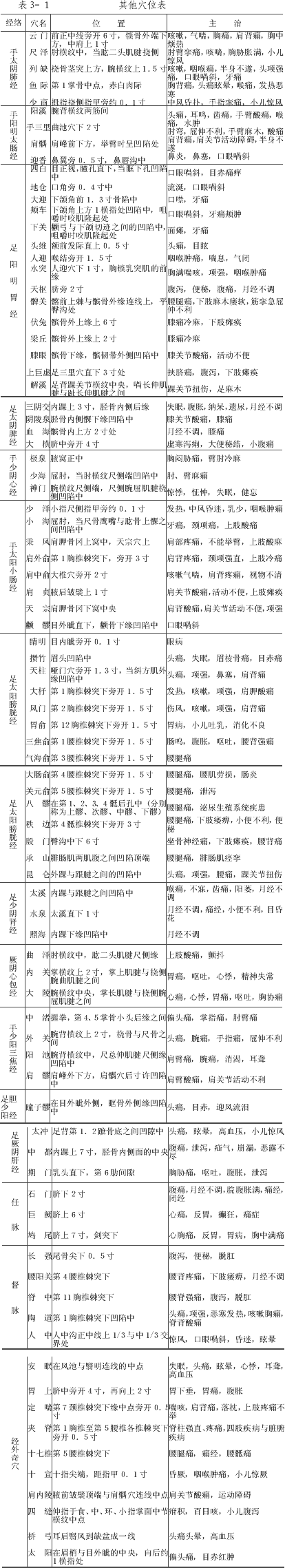 ����Ѩλ��